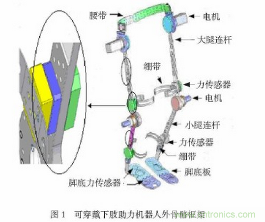 可穿戴型下肢助力機器人感知系統研究