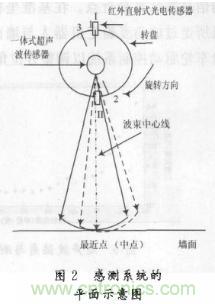 基于超聲波傳感器的自主移動機器人的探測系統