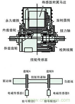 汽車電動助力轉向系統EPS原理詳解