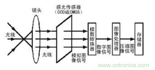 對比CCD與CMOS圖像傳感器的硬件技術指標