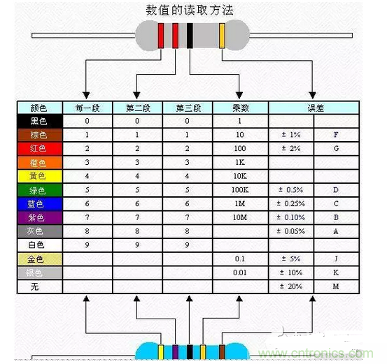 電阻器阻值標示方法