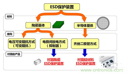 ESD（靜電放電·浪涌）保護裝置·對策元件的種類