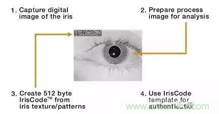 六種生物識別技術(shù)原理及優(yōu)缺點(diǎn)盤點(diǎn)