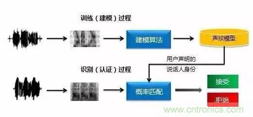 六種生物識別技術(shù)原理及優(yōu)缺點(diǎn)盤點(diǎn)