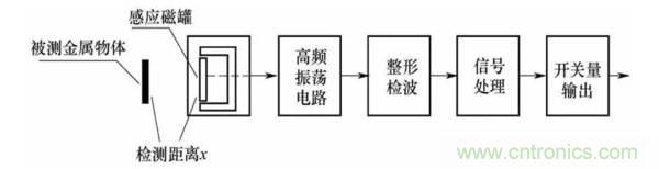 基礎知識科普：什么是電感式傳感器？