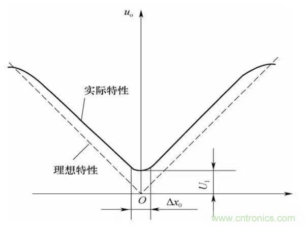 基礎知識科普：什么是電感式傳感器？