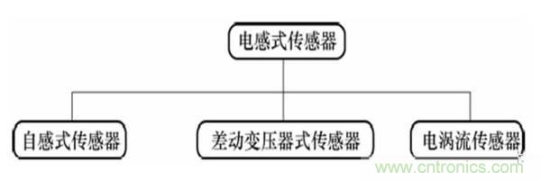 基礎知識科普：什么是電感式傳感器？