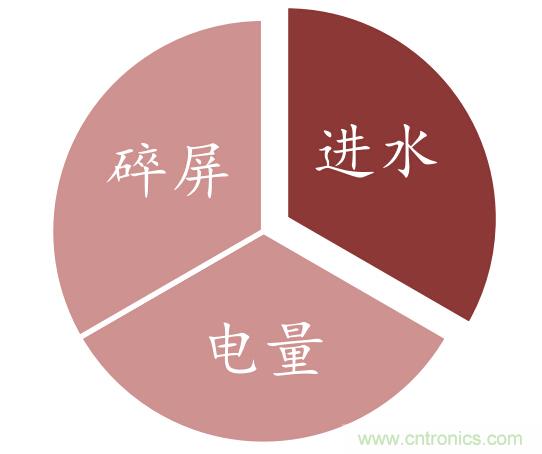 防水技術仍是智能手機的一大痛點