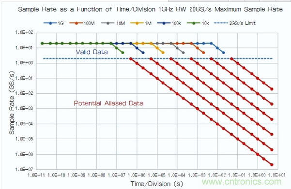 1GHz帶寬、最大采樣率為20Gsamples/s的示波器的采樣率與時間/格設置值關系圖