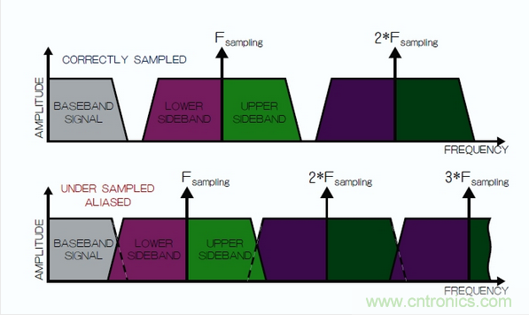 在頻域中觀察到的采樣過程，同時展示了正確的采樣和混疊的采樣。