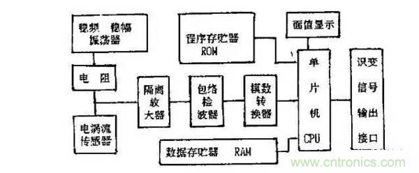 傳感器知識大講堂之電渦流傳感器