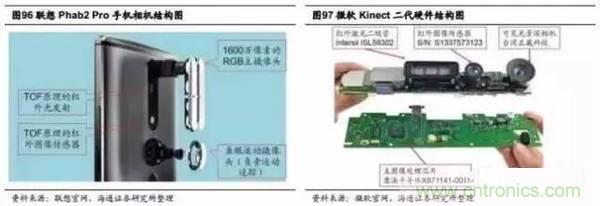 3D視覺深度研究：智能交互進入新時代