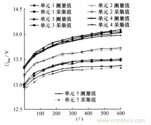 純電動汽車電池管理系統的設計及應用