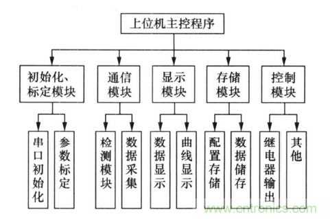 純電動汽車電池管理系統的設計及應用