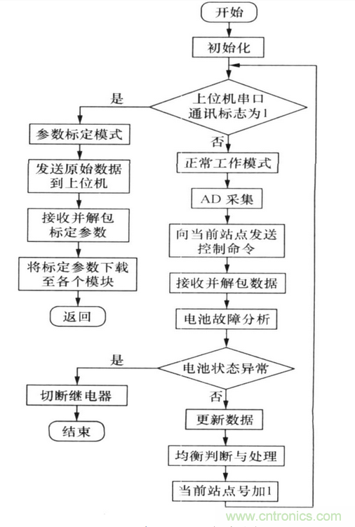 純電動汽車電池管理系統的設計及應用