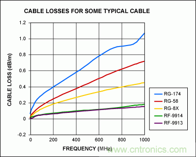 電纜損耗對(duì)自動(dòng)測試設(shè)備的影響