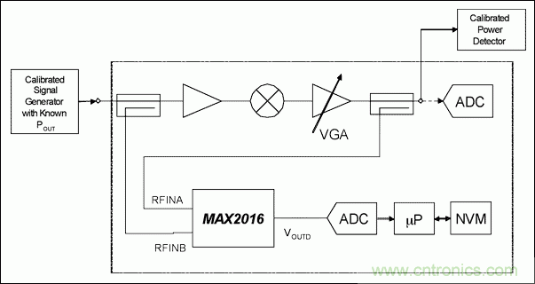 如何利用MAX2016測量RF增益？