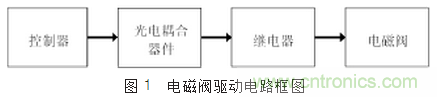 自動控制系統中感性器件干擾成因及抑制措施的研究