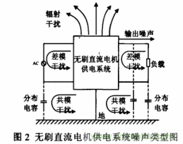 無刷直流電機供電系統的電磁干擾分析及抑制