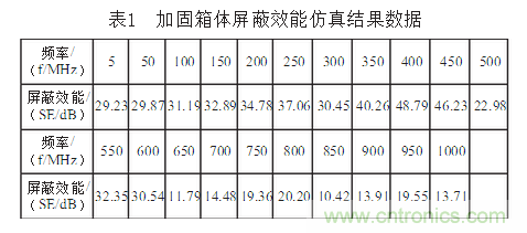 抑制電磁干擾屏蔽技術的研究