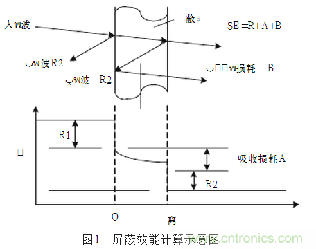 抑制電磁干擾屏蔽技術的研究