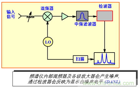 科普：最好的頻譜分析儀基礎知識