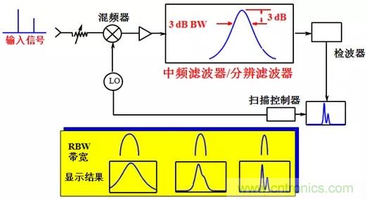 科普：最好的頻譜分析儀基礎知識