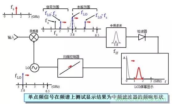 科普：最好的頻譜分析儀基礎知識