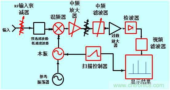 科普：最好的頻譜分析儀基礎知識