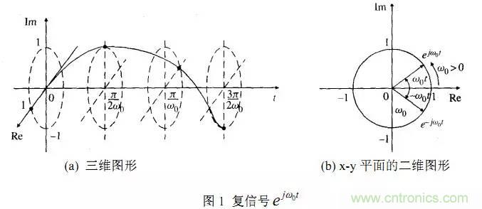 論頻譜中負頻率成分的物理意義