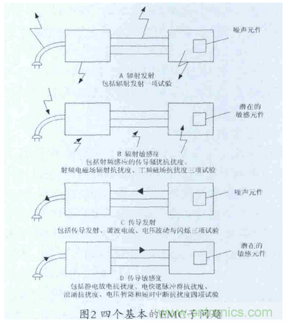 醫療器械電磁兼容標準解析