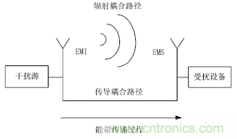 醫療器械電磁兼容標準解析