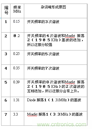 從22個方面分析：電源PCB設(shè)計與EMC的關(guān)聯(lián)