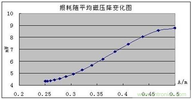 一次弄懂：集膚效應、鄰近效應、邊緣效應、渦流損耗