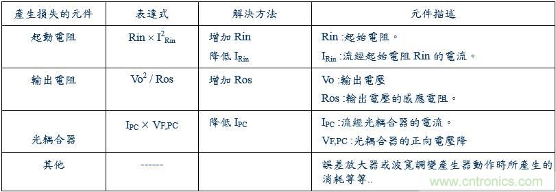 開關電源15種損耗分析與對策