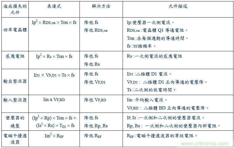 開關電源15種損耗分析與對策