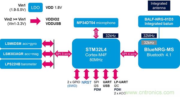 開發平臺加快開發具有藍牙功能的低功耗 IoT 設計