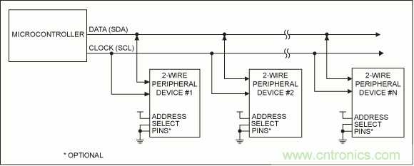 可控制多外設的SPI/I²C總線