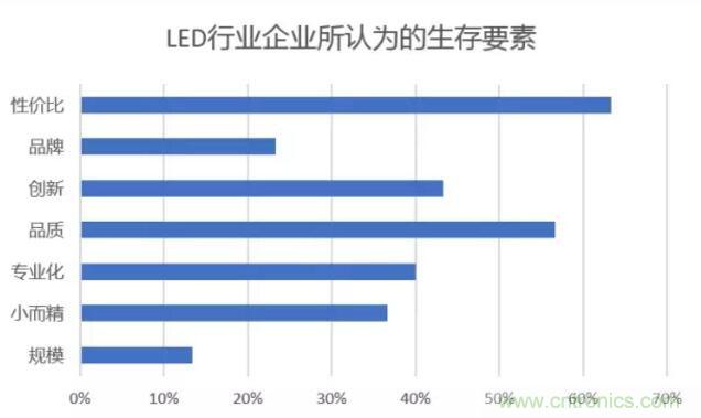 2017年LED行業(yè)形勢如何？