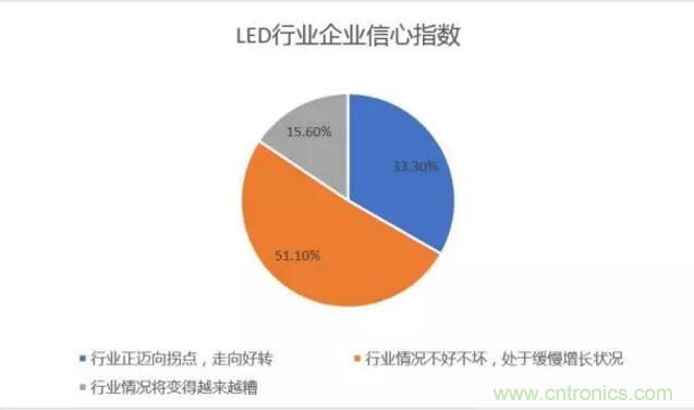 2017年LED行業(yè)形勢如何？