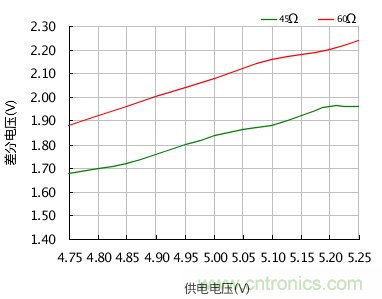 增加CAN總線(xiàn)節(jié)點(diǎn)數(shù)量的幾個(gè)方法