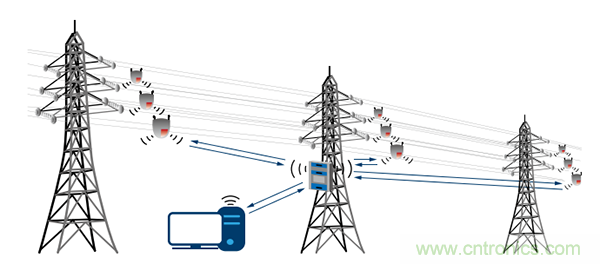 下一代線路傳感器： 采集電能、互聯、減少維護工作量