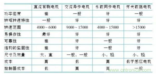 新能源汽車驅動電機深度分析！