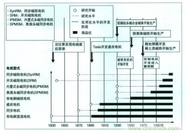 新能源汽車驅動電機深度分析！