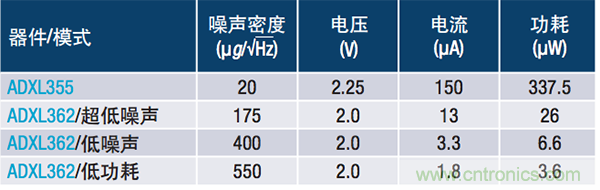 物聯網智能傳感器的噪聲與功耗