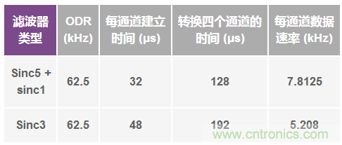 Σ-Δ型ADC拓撲結構 基本原理：第二部分