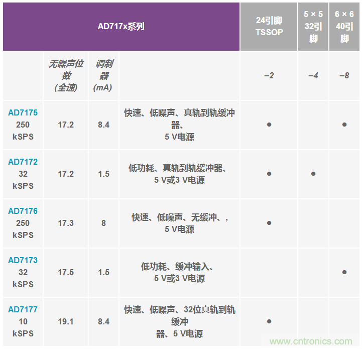 Σ-Δ型ADC拓撲結構 基本原理：第二部分