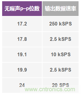 Σ-Δ型ADC拓撲結構 基本原理：第二部分