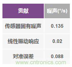 MEMS陀螺儀中主要噪聲源的預測和管理