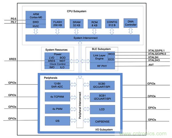 兼容4.1、4.2和5的低功耗藍牙SoC和工具可應對IoT挑戰2